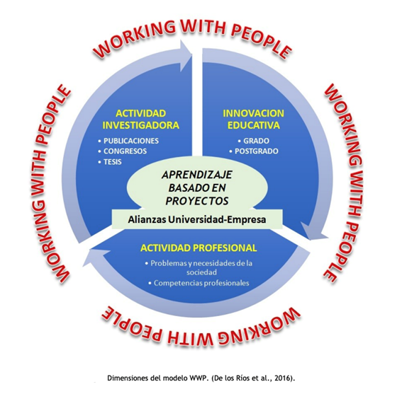 Dimensiones del modelo Working With People (WWP) - De los Ríos, 2016 Dimensiones del modelo Working With People (WWP) - De los Ríos, 2016