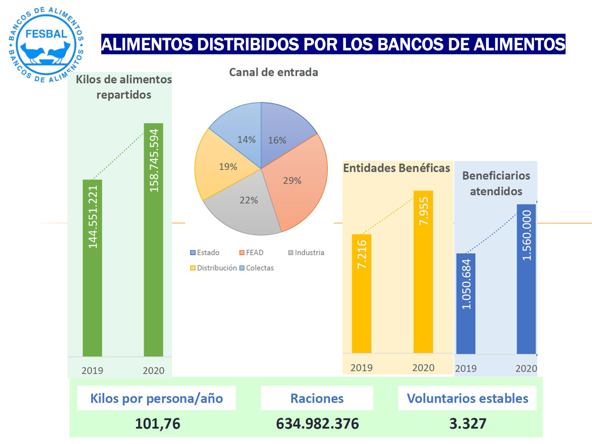 Gráficos donde se muestran datos sobre las dos últimas campañas “La Gran Recogida de Alimentos” (2019-2020)